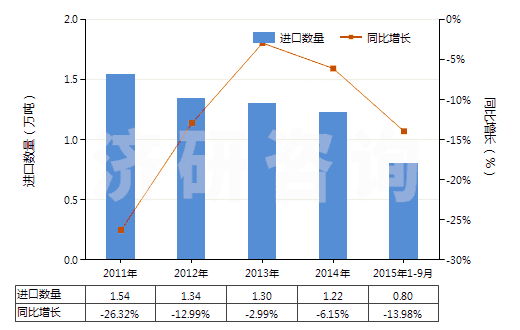 2011-2015年9月中國(guó)初級(jí)形狀的醇酸樹脂(HS39075000)進(jìn)口量及增速統(tǒng)計(jì)